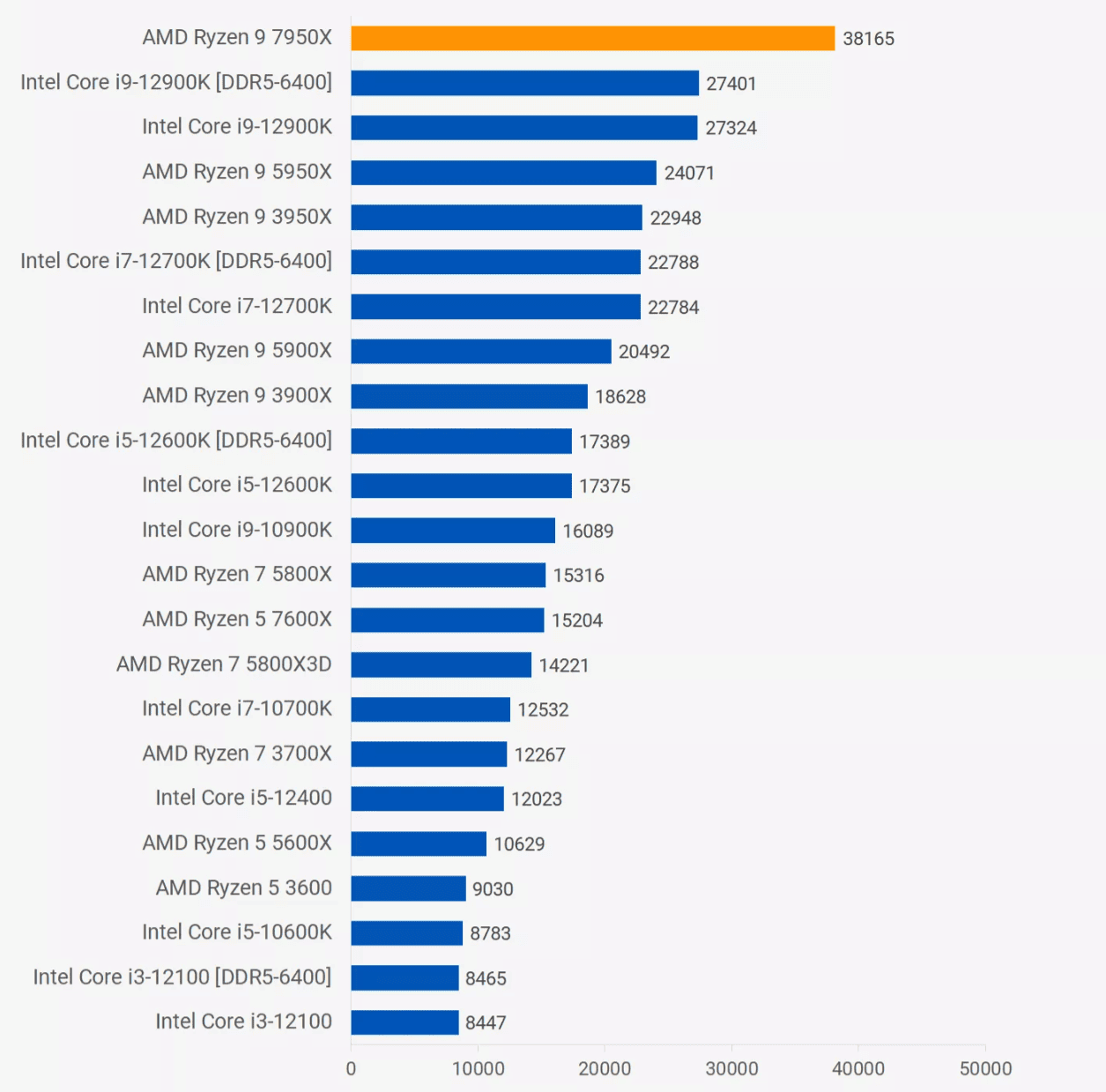 Ryzen 9 7950x Benchmark Image