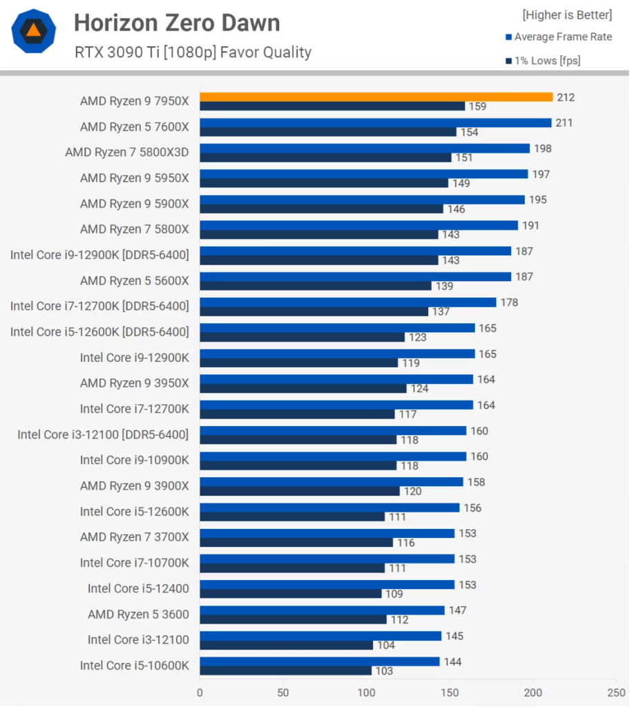 Ryzen 9 7950x New Horizon Benchmark