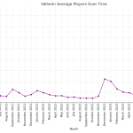 Valheim_Avg_Players_Chart
