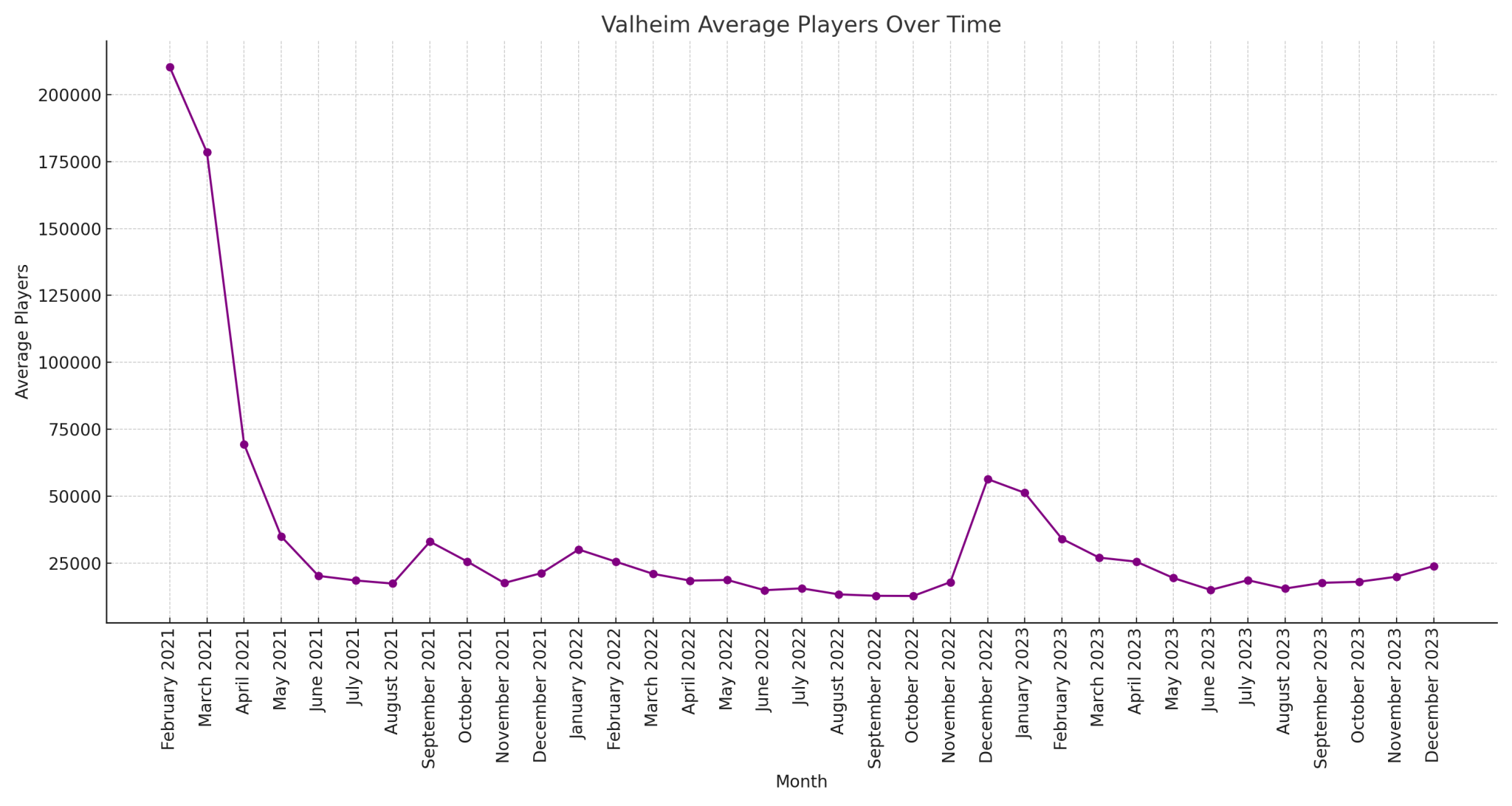 Valheim Average Players Over Time Line Graph
