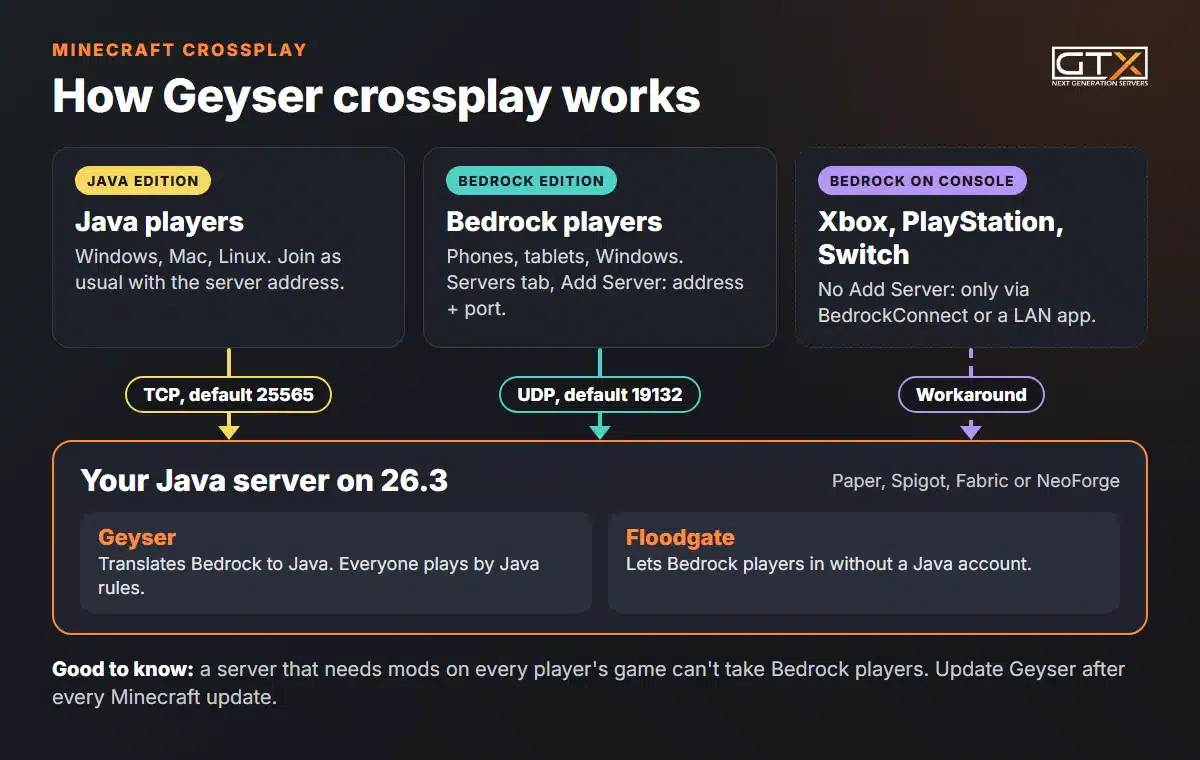 Diagram: Java players connect over TCP and Bedrock players over UDP to one Java server running Geyser and Floodgate; consoles need a workaround