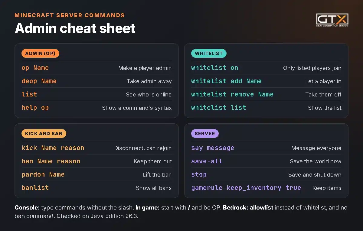 Minecraft server admin commands cheat sheet: op, deop, whitelist, kick, ban, pardon, say, save-all and stop, each with what it does