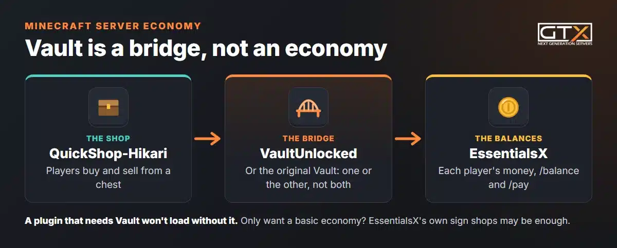 Diagram: QuickShop-Hikari chest shops reach EssentialsX balances through VaultUnlocked or Vault, the economy bridge