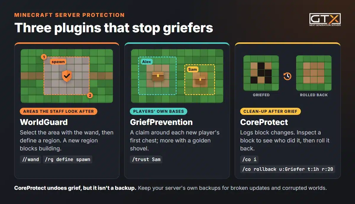 A WorldGuard region around spawn, GriefPrevention claims around two players' bases and a CoreProtect rollback of a griefed house
