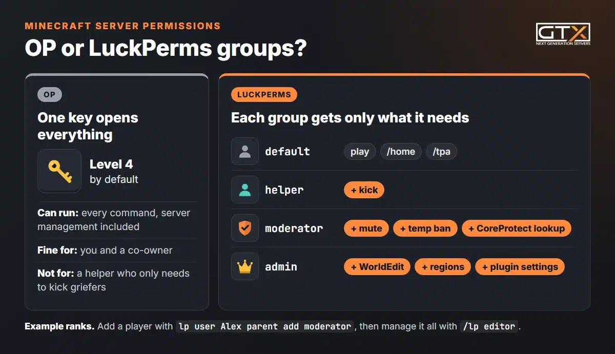 OP compared with LuckPerms groups: OP runs every command, while default, helper, moderator and admin groups get only what they need