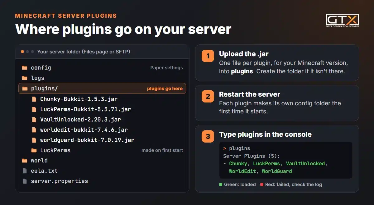 Minecraft server folder with plugin .jar files such as LuckPerms and WorldEdit in the plugins folder, and the plugins console command