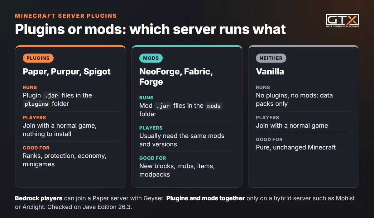 Chart: Paper, Purpur and Spigot run plugins in a plugins folder; NeoForge, Fabric and Forge run mods; vanilla runs neither, only data packs