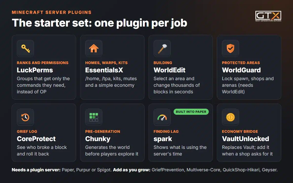 Starter set of Minecraft server plugins: LuckPerms, EssentialsX, WorldEdit, WorldGuard, CoreProtect, Chunky, spark and VaultUnlocked