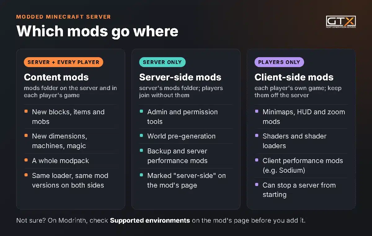 Diagram: content mods go on the server and every player's game, server-side mods on the server only, client-side mods on players' games only