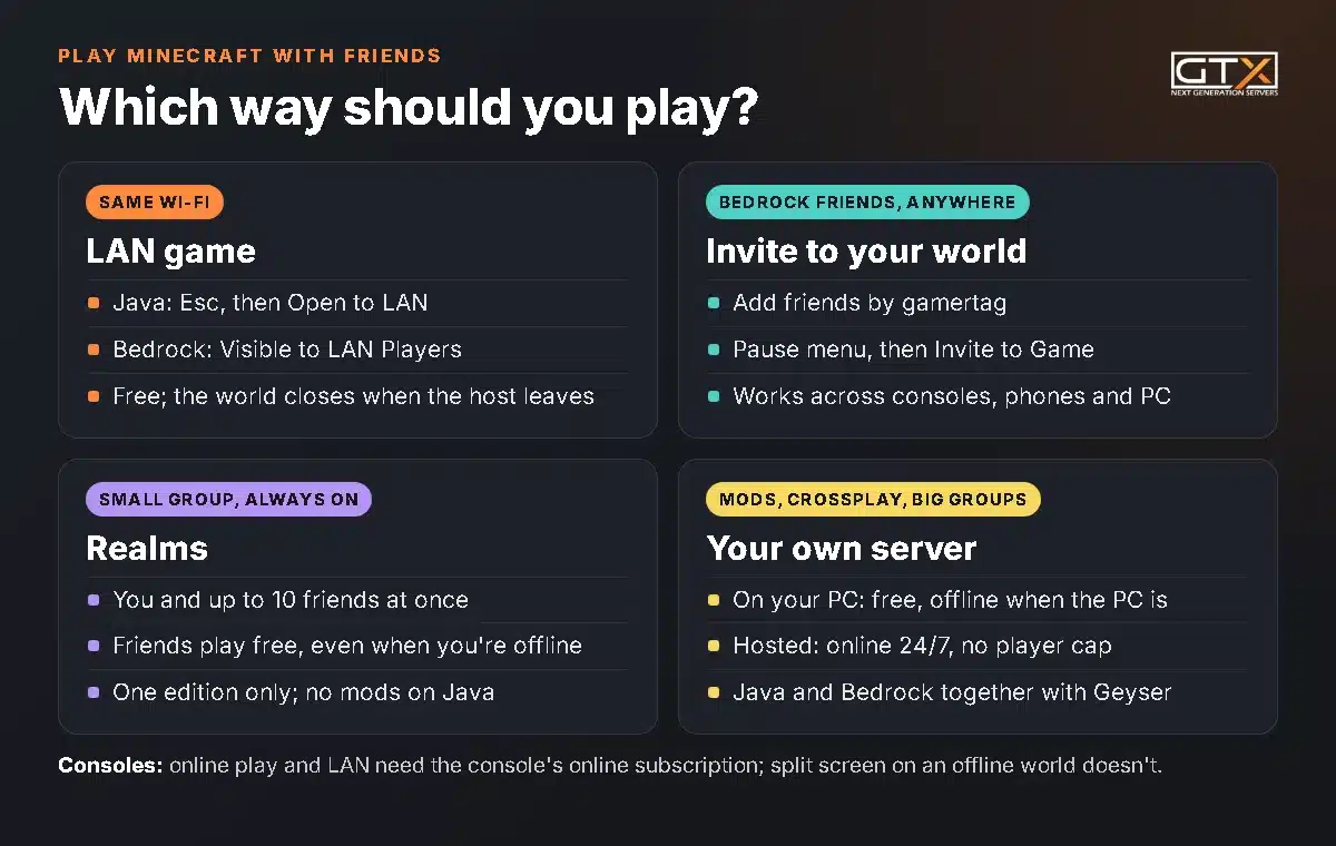 Chart: same Wi-Fi means LAN, Bedrock friends elsewhere mean invites, a small always-on group means Realms, mods or crossplay mean a server